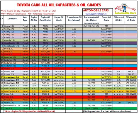 Toyota Tacoma Engine Oil Type And Capacity (1995 – 2018)